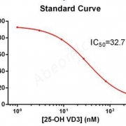Competitive ELISA of 25-OH Vitamin D3 Antibody on 25-OH Vitamin D3 protein.
