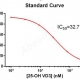 Competitive ELISA of 25-OH Vitamin D3 Antibody on 25-OH Vitamin D3 protein.