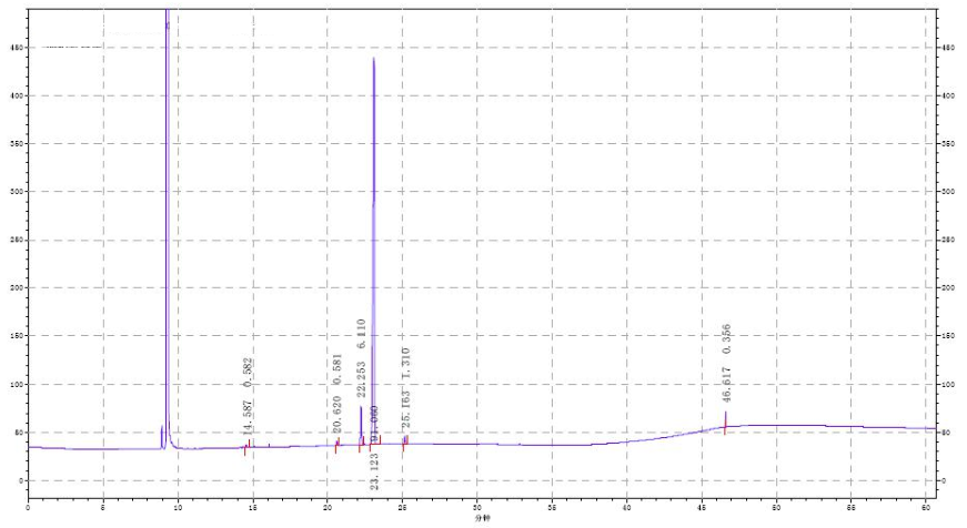 GC of Z-8-Dodecenyl acetateE-8-Dodecenyl acetateZ-8-Dodecenol CAS WPNA-0001