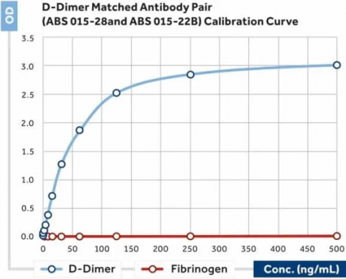 Anti-D-Dimer-antibody