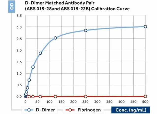 Anti-D-Dimer-antibody