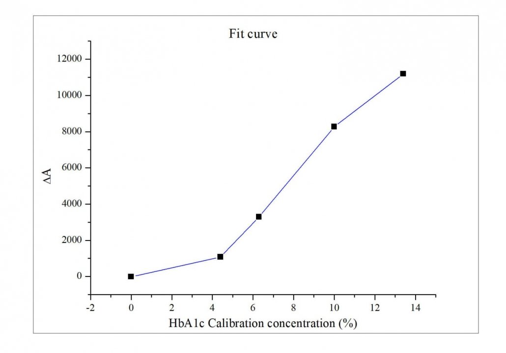 Anti-HbA1c-Hemoglobin-CAS-9008-02-0-A1c-antibody-fit-curve