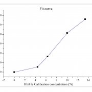 Anti-HbA1c-Hemoglobin-CAS-9008-02-0-A1c-antibody-fit-curve
