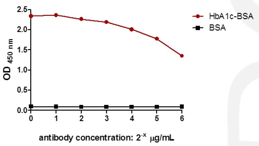 Anti-HbA1c-Hemoglobin-CAS-9008-02-0-A1c-antibody-in-ELISA1