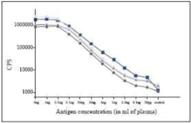 Anti-PCT-antibody-in-ELISA