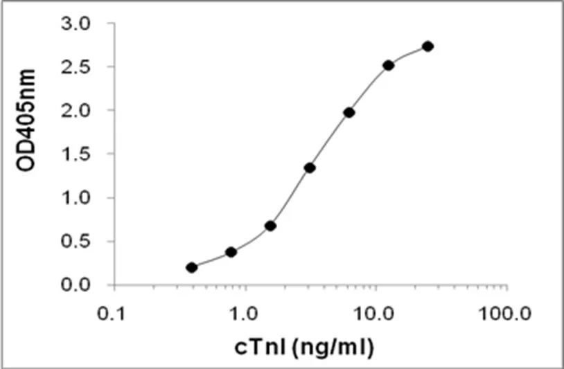 Anti-cTnI-Antibody-in-ELISA