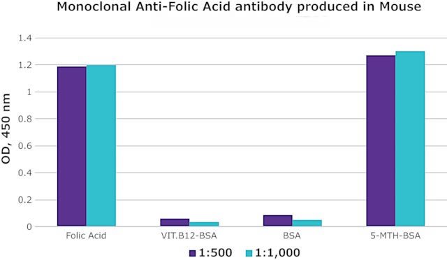 Monoclonal-Anti-Folic-Acid-antibody-produced-in-mouse