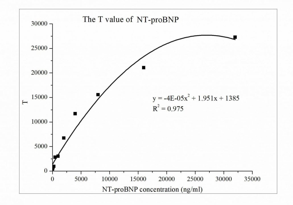 NT-proBNP-analysis-platform