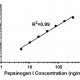 Pepsinogen-I-Elisa