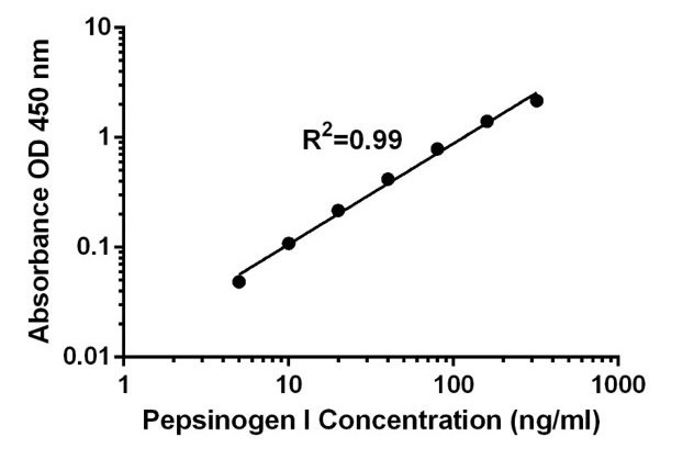 Pepsinogen-I-Elisa