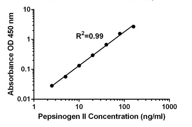 Pepsinogen-II-in-Elisa