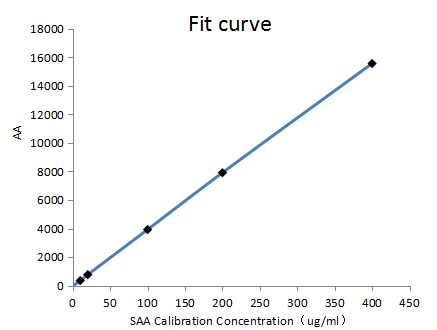 SAA-turbidimetric-fit-curve