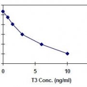 Triiodothyronine-T3-ELISA-Quantitation-Kit