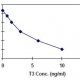 Triiodothyronine-T3-ELISA-Quantitation-Kit