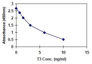 Triiodothyronine-T3-ELISA-Quantitation-Kit