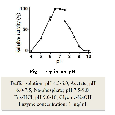 Fig. 1 Optimum pH