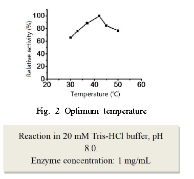 Fig. 2 Optimum temperature