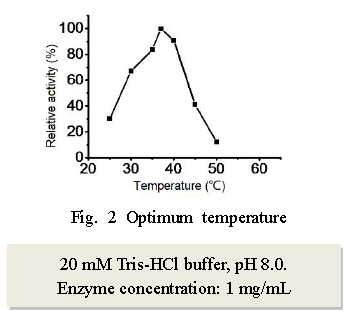 Fig. 2 Optimum temperature