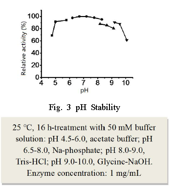 Fig. 3 pH Stability