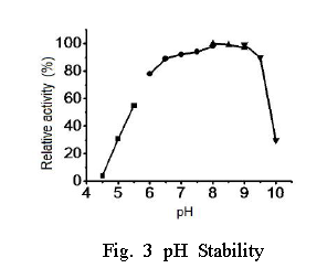 Fig. 3 pH Stability